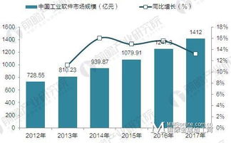 2017年中國工業軟件行業發展現狀與市場前景預測——聚焦廣東軟件開發